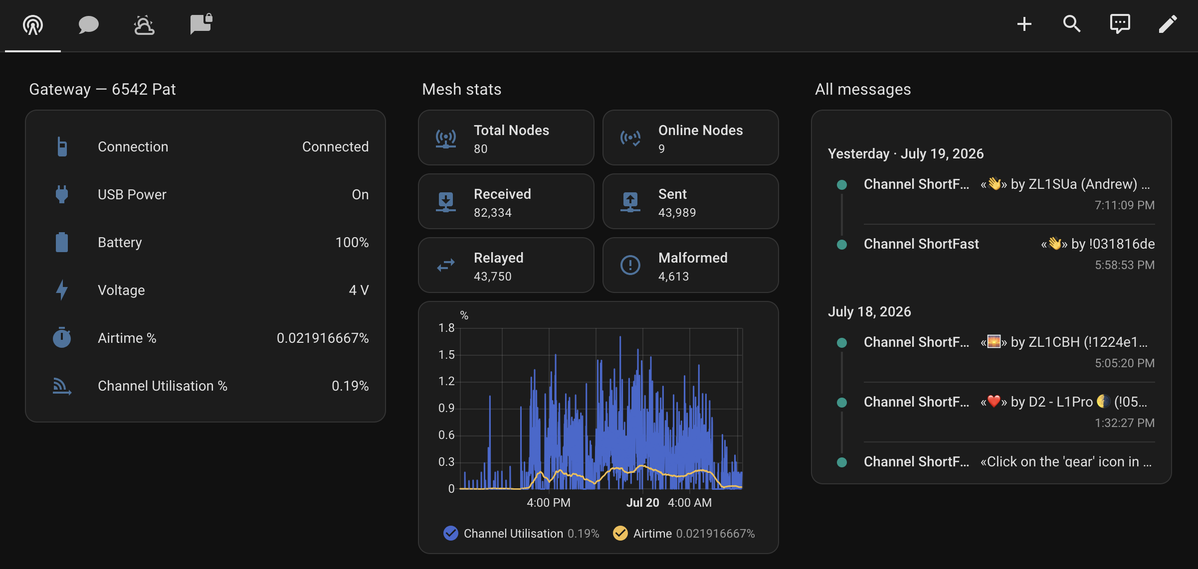 Home Assistant dashboard for a Meshtastic gateway, showing connection and battery status, mesh stats including 80 total nodes and packets received, sent and relayed, a channel utilisation graph, and a feed of recent mesh messages